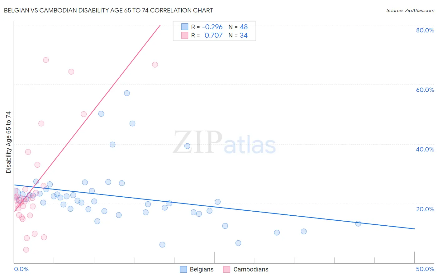 Belgian vs Cambodian Disability Age 65 to 74