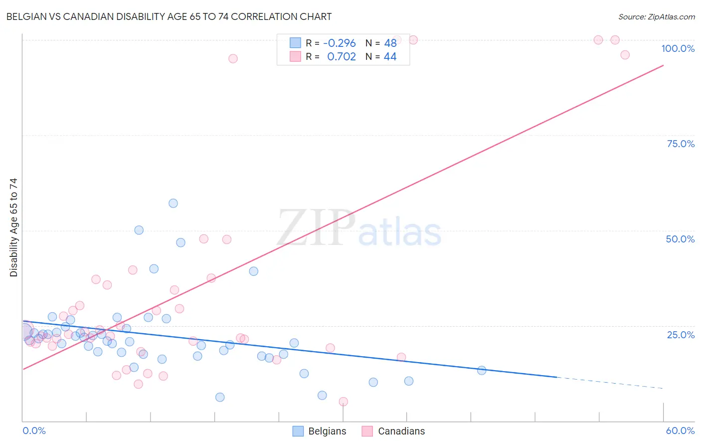 Belgian vs Canadian Disability Age 65 to 74