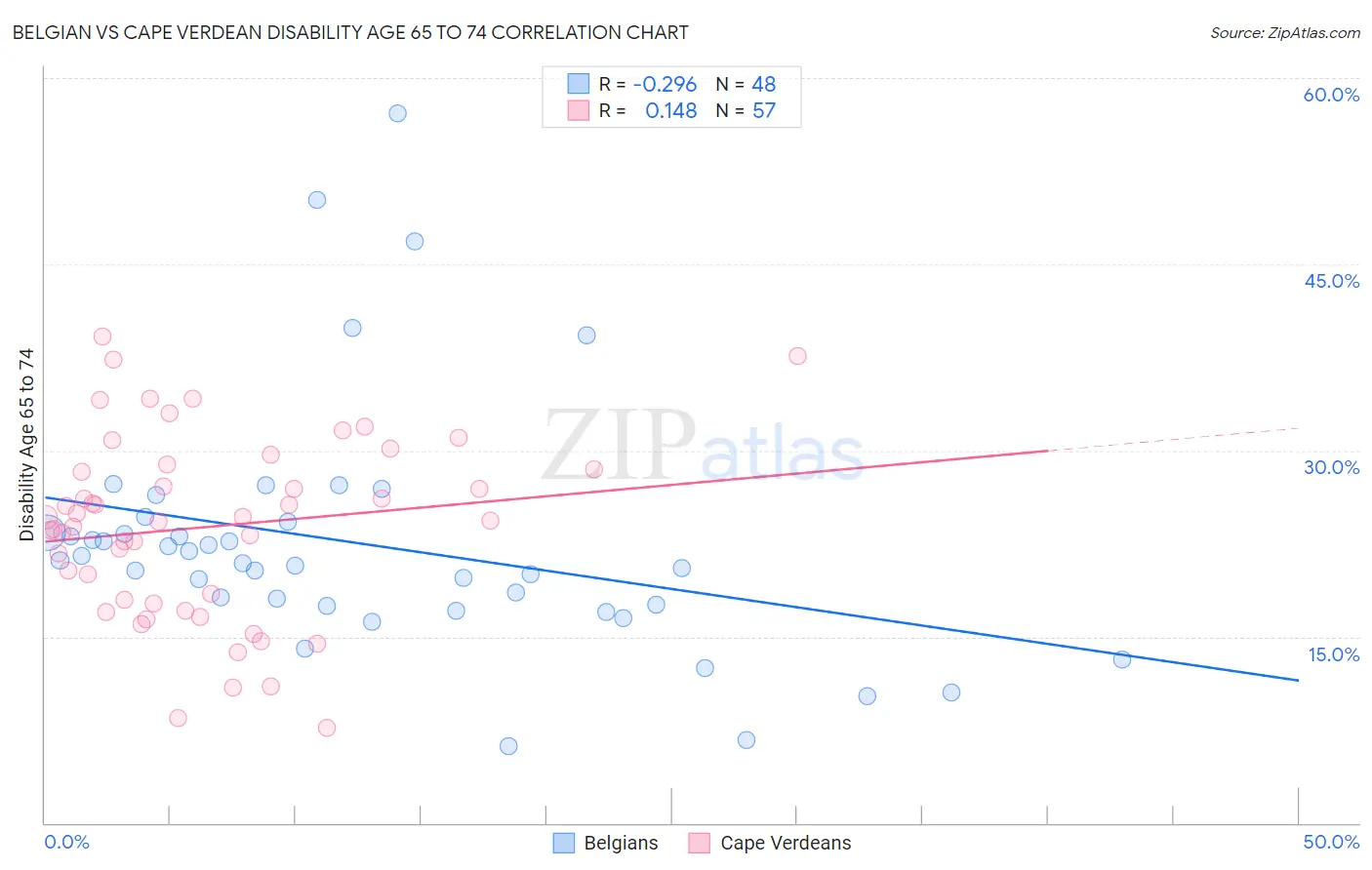 Belgian vs Cape Verdean Disability Age 65 to 74