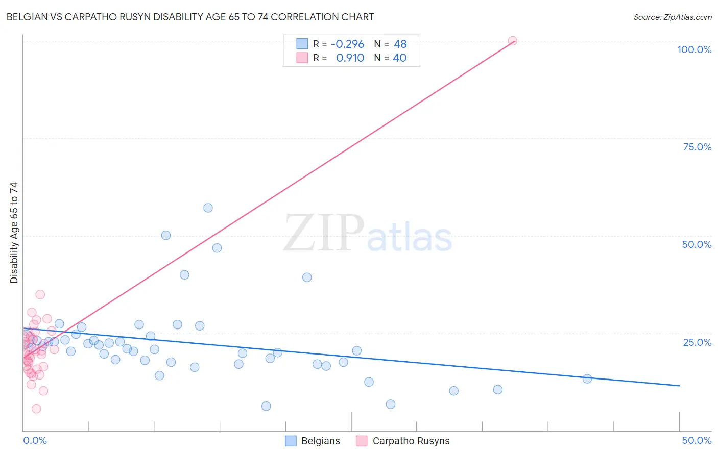 Belgian vs Carpatho Rusyn Disability Age 65 to 74