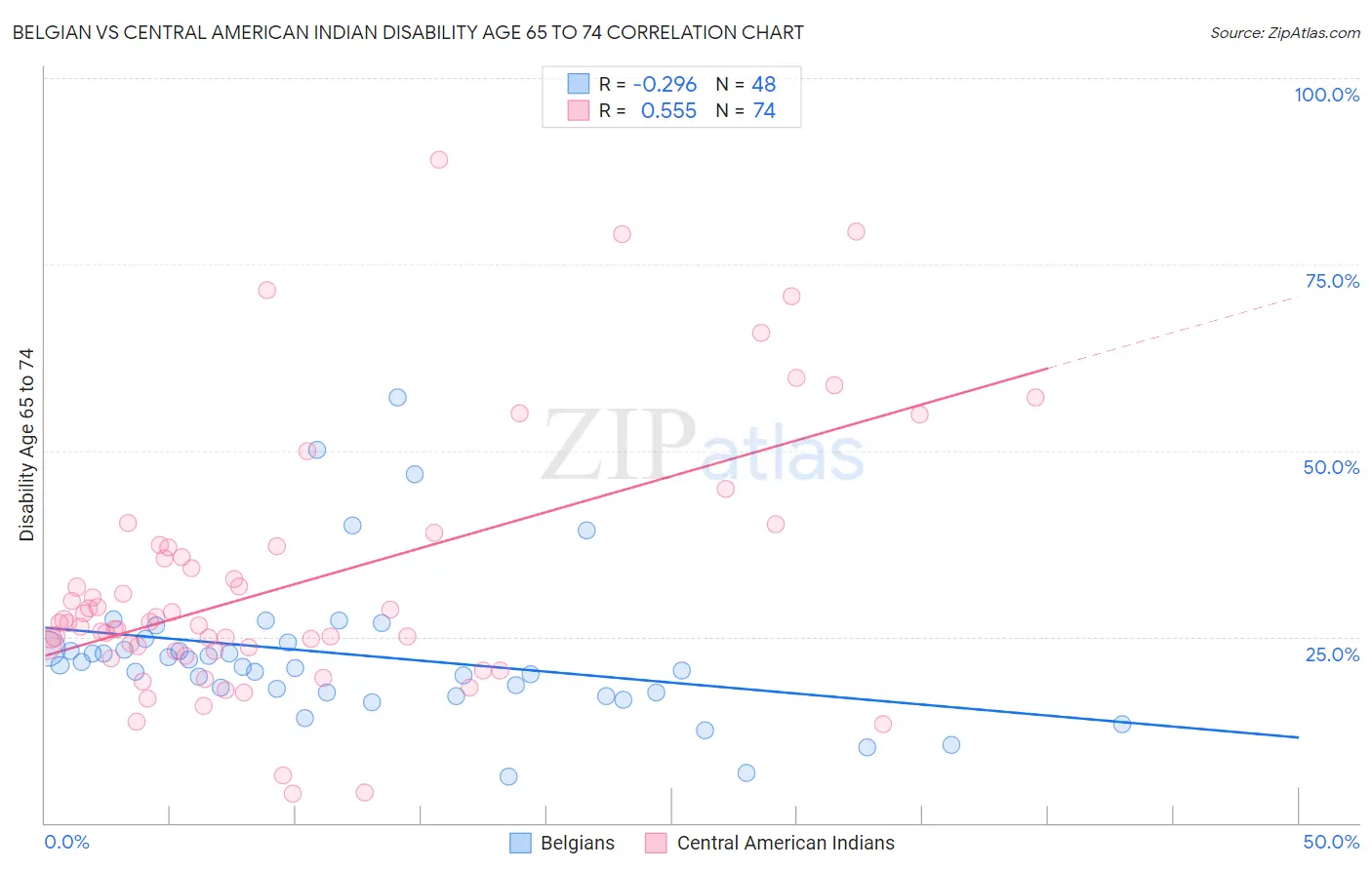 Belgian vs Central American Indian Disability Age 65 to 74