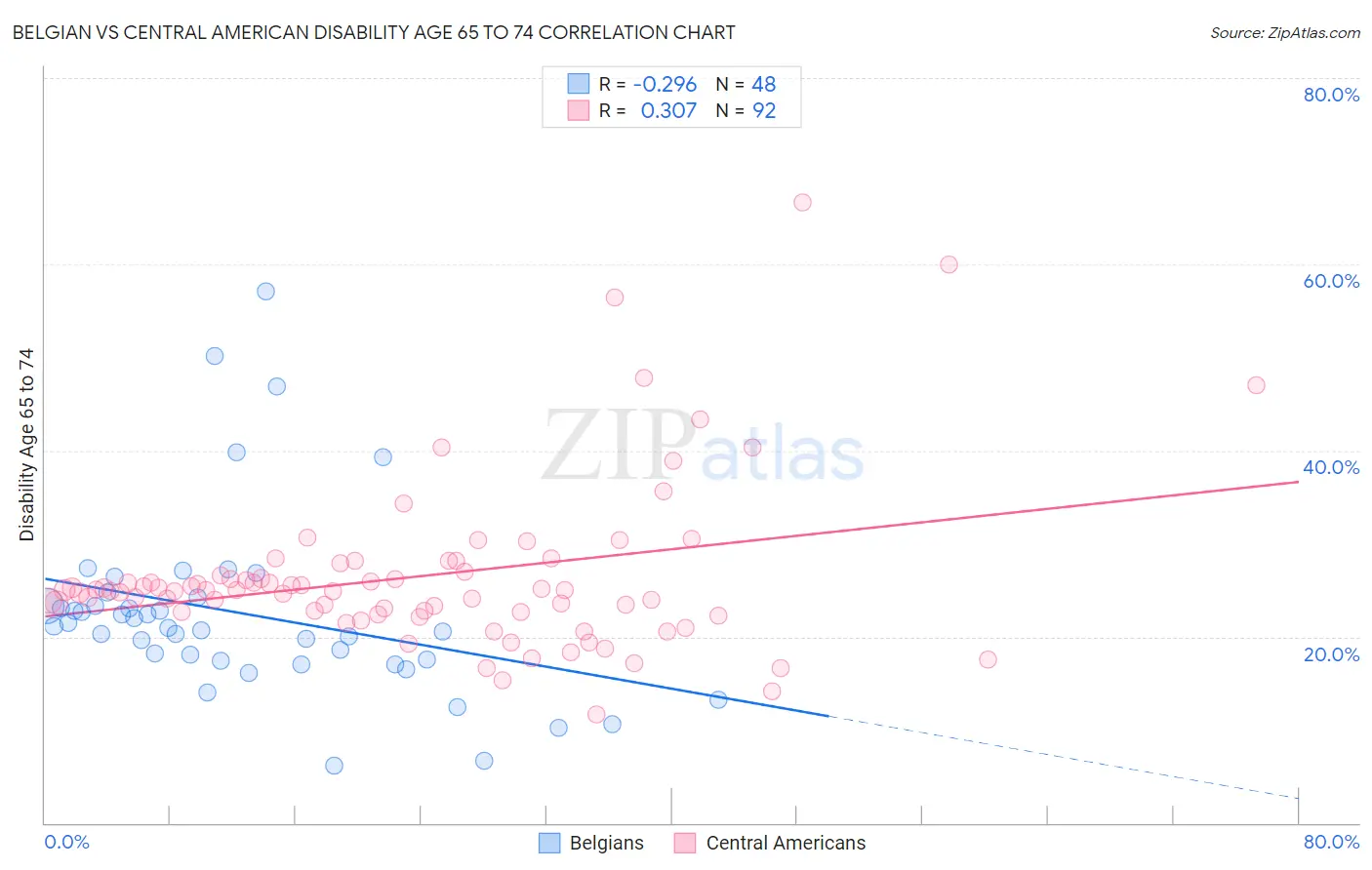Belgian vs Central American Disability Age 65 to 74