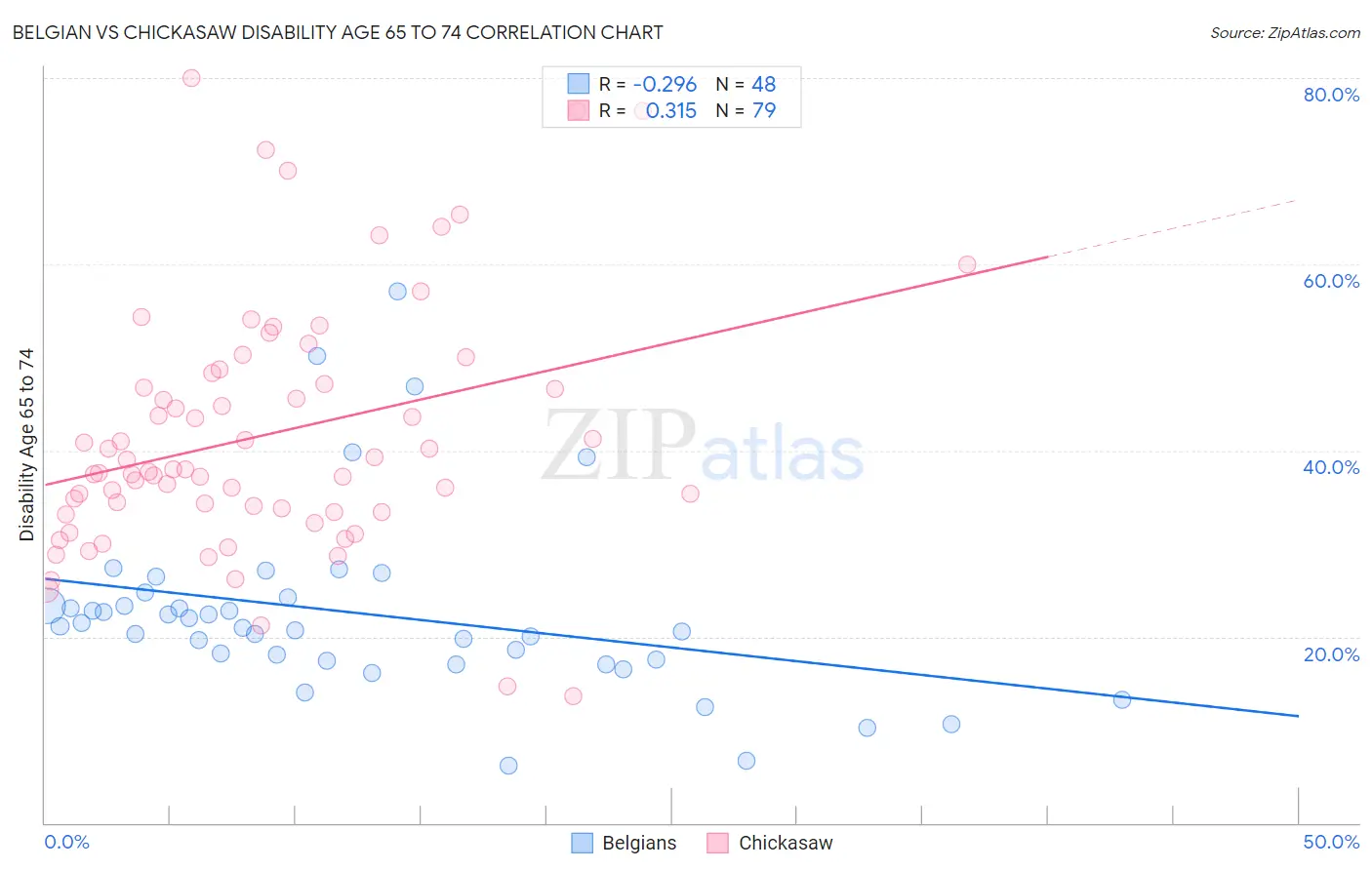 Belgian vs Chickasaw Disability Age 65 to 74