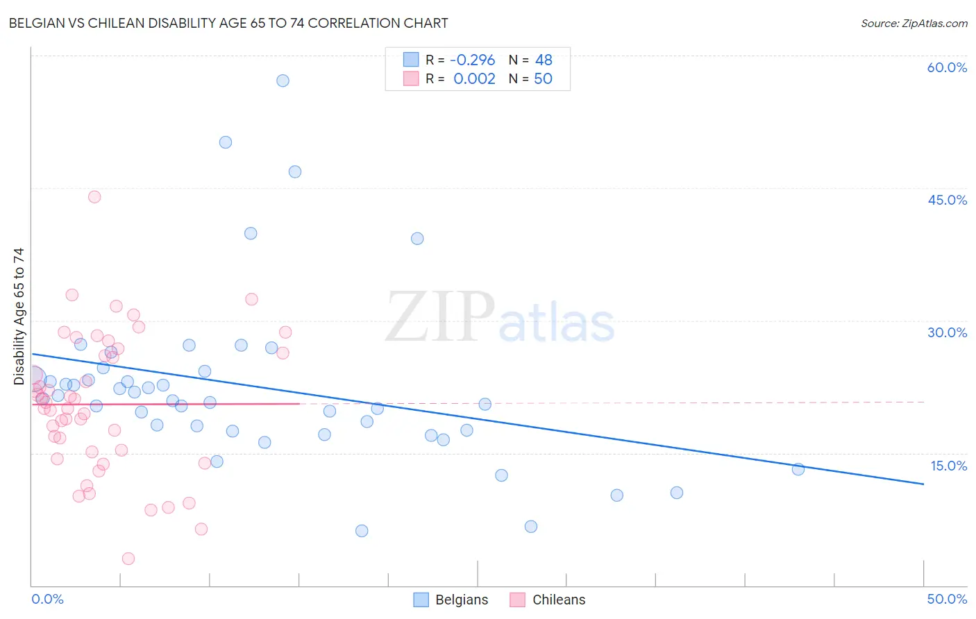 Belgian vs Chilean Disability Age 65 to 74