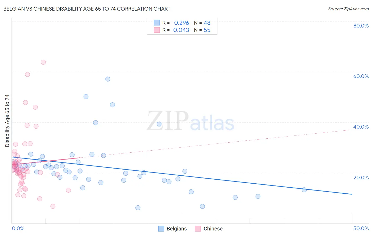 Belgian vs Chinese Disability Age 65 to 74