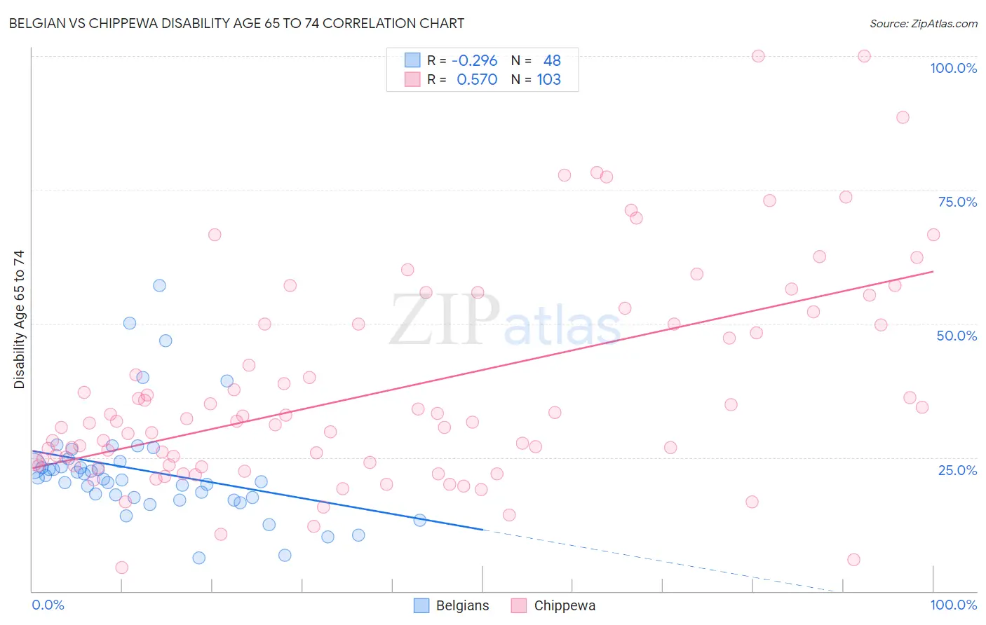Belgian vs Chippewa Disability Age 65 to 74