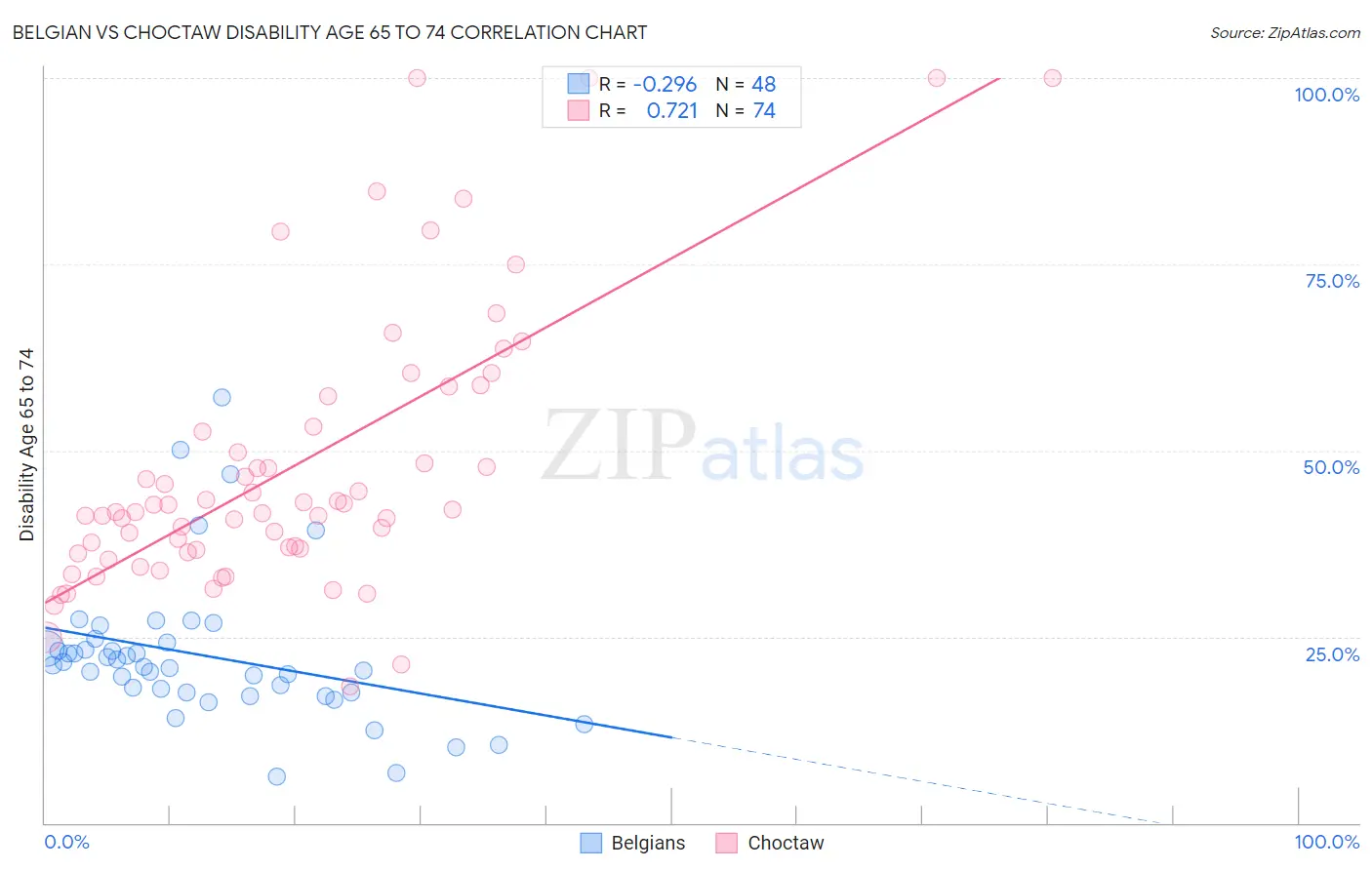 Belgian vs Choctaw Disability Age 65 to 74