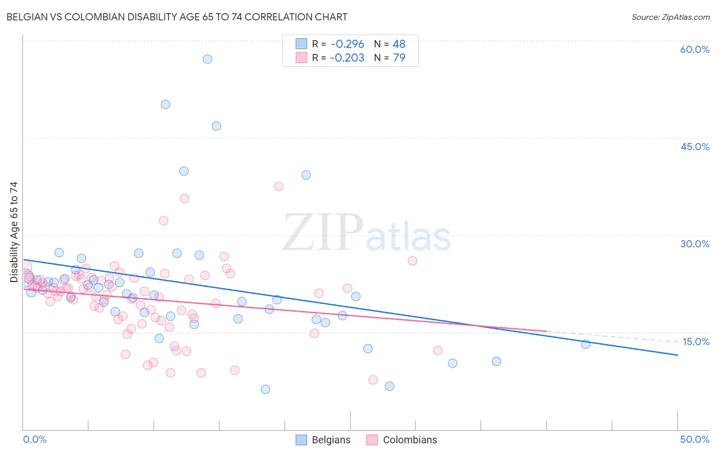 Belgian vs Colombian Disability Age 65 to 74