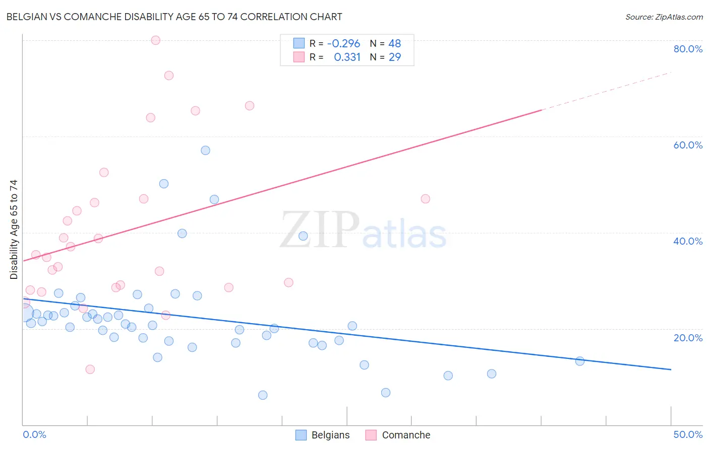 Belgian vs Comanche Disability Age 65 to 74
