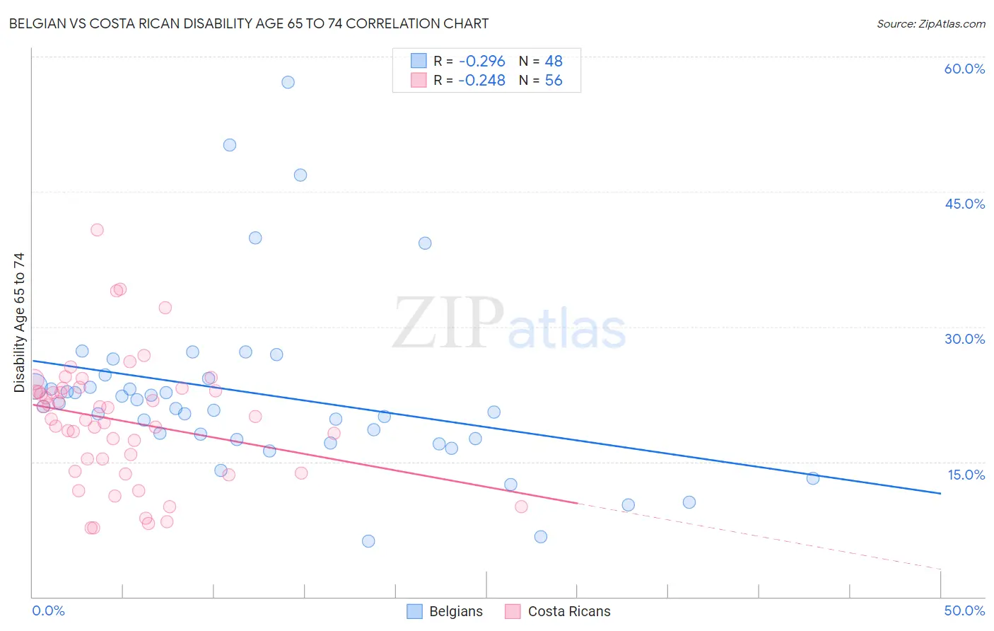Belgian vs Costa Rican Disability Age 65 to 74