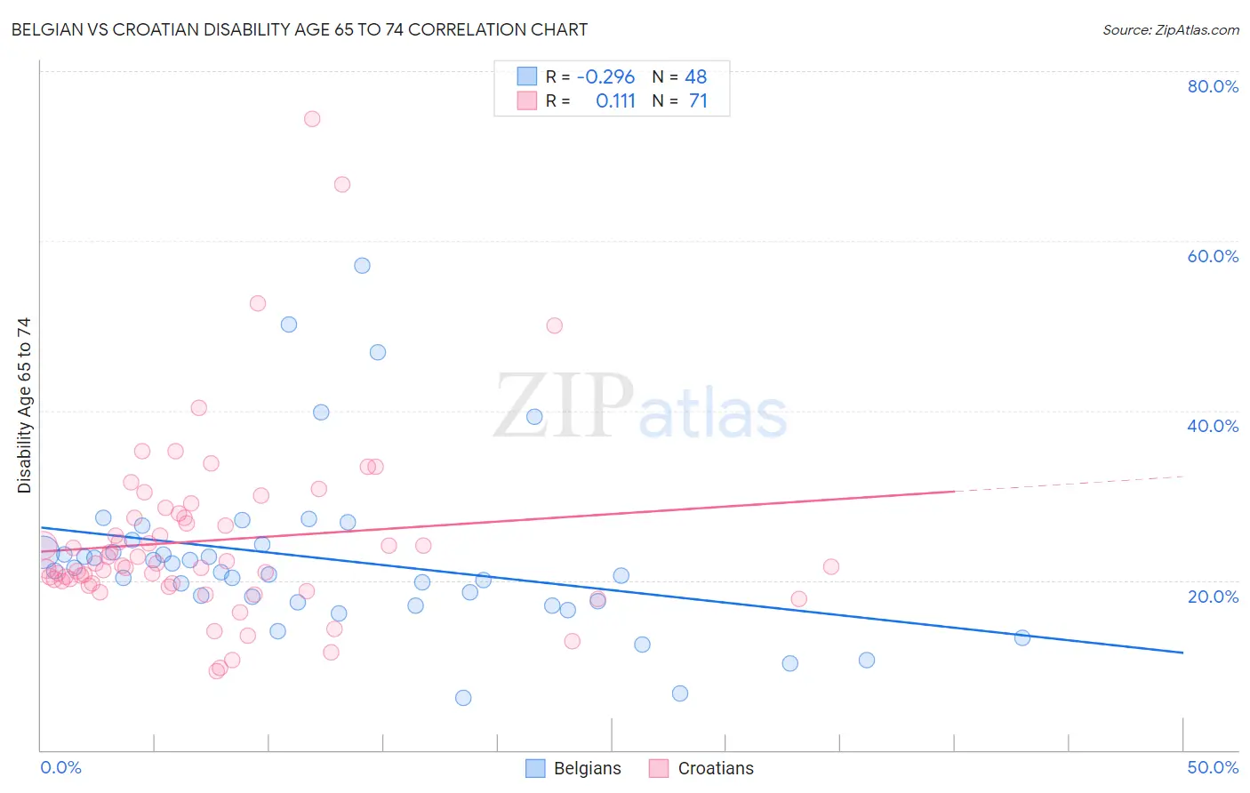 Belgian vs Croatian Disability Age 65 to 74