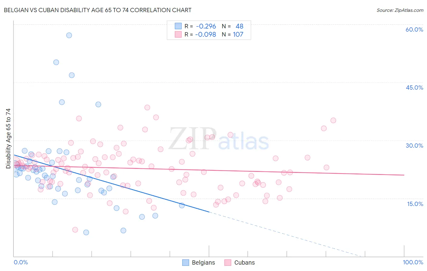 Belgian vs Cuban Disability Age 65 to 74