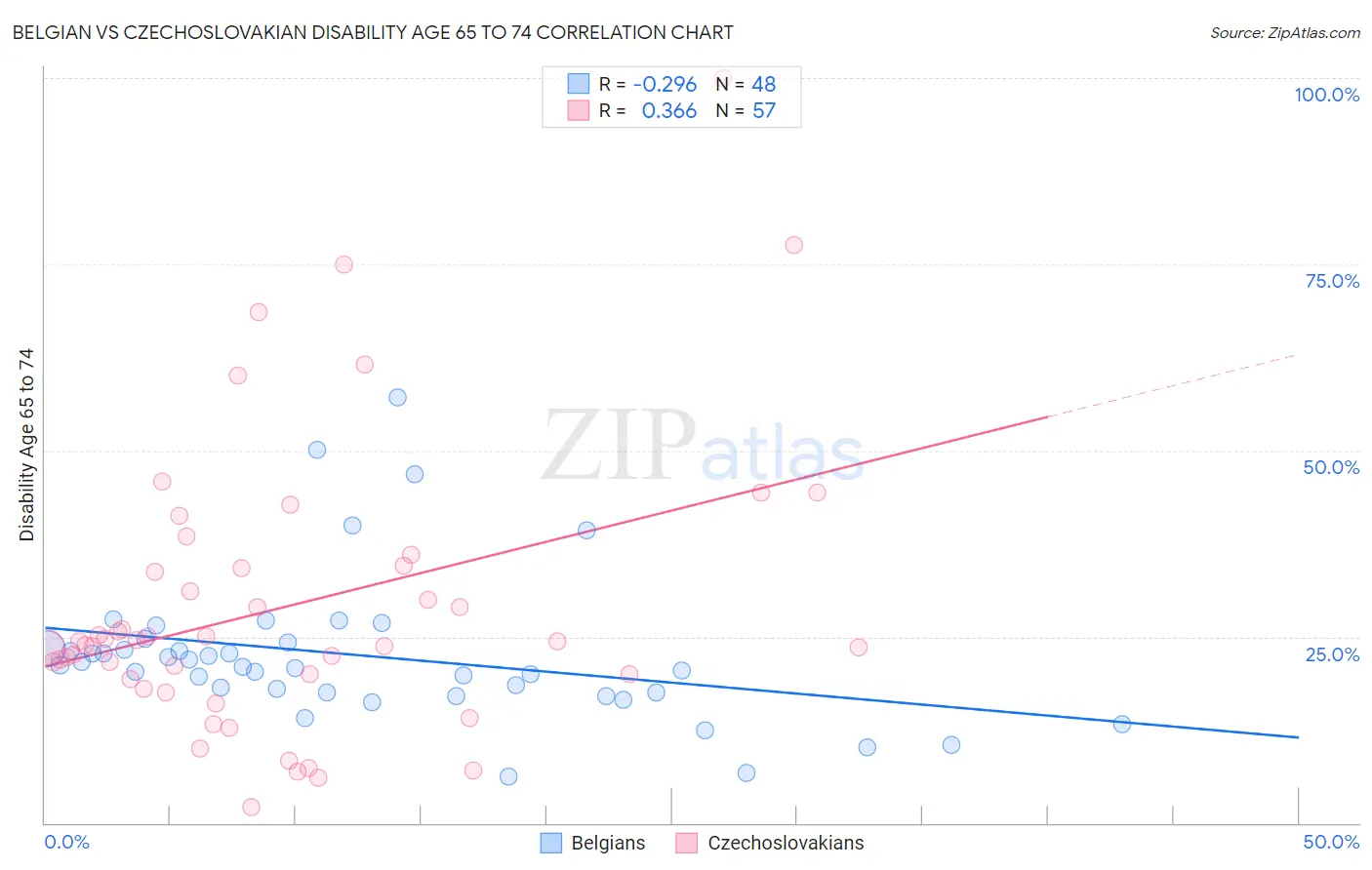 Belgian vs Czechoslovakian Disability Age 65 to 74