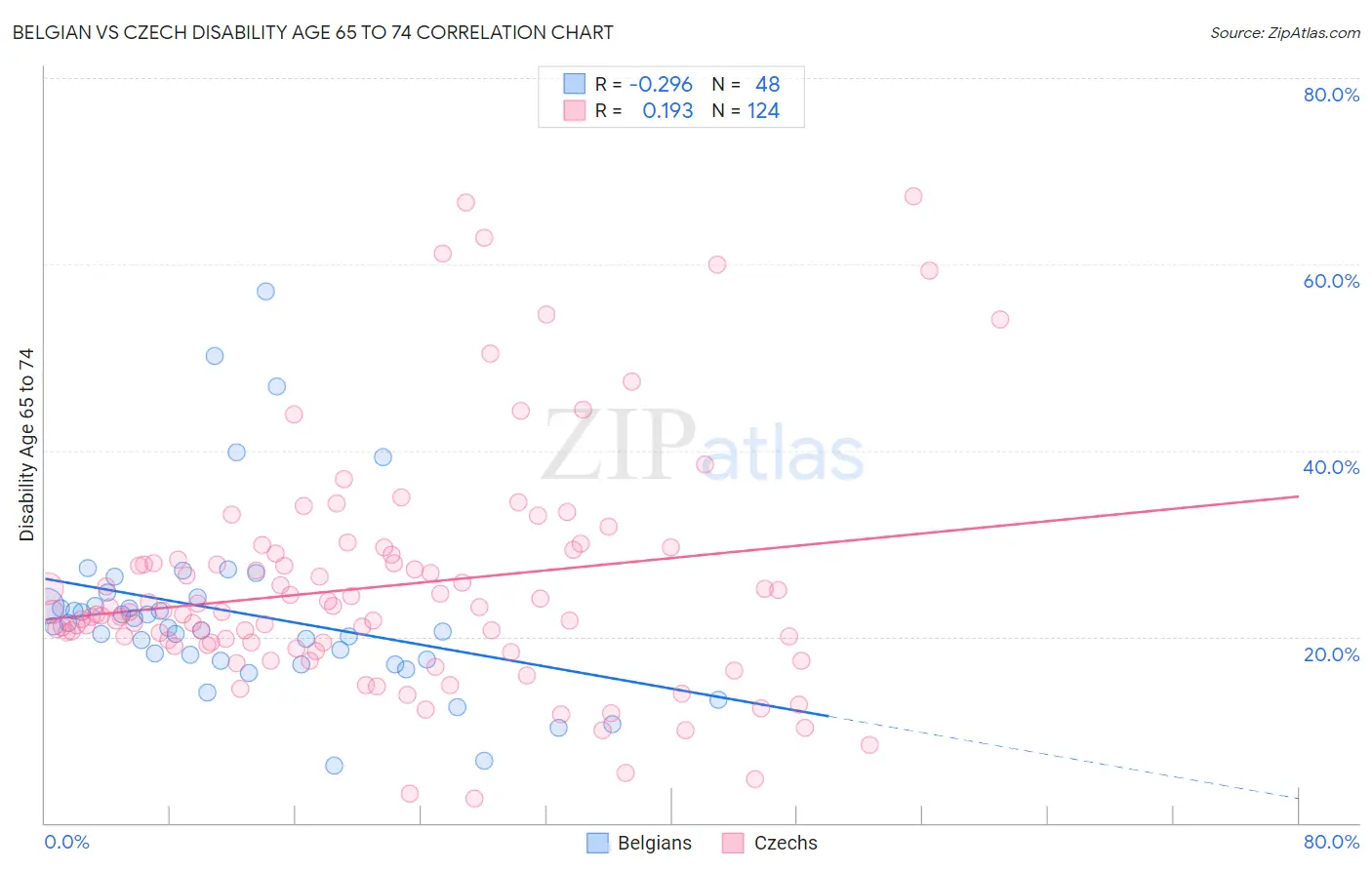 Belgian vs Czech Disability Age 65 to 74
