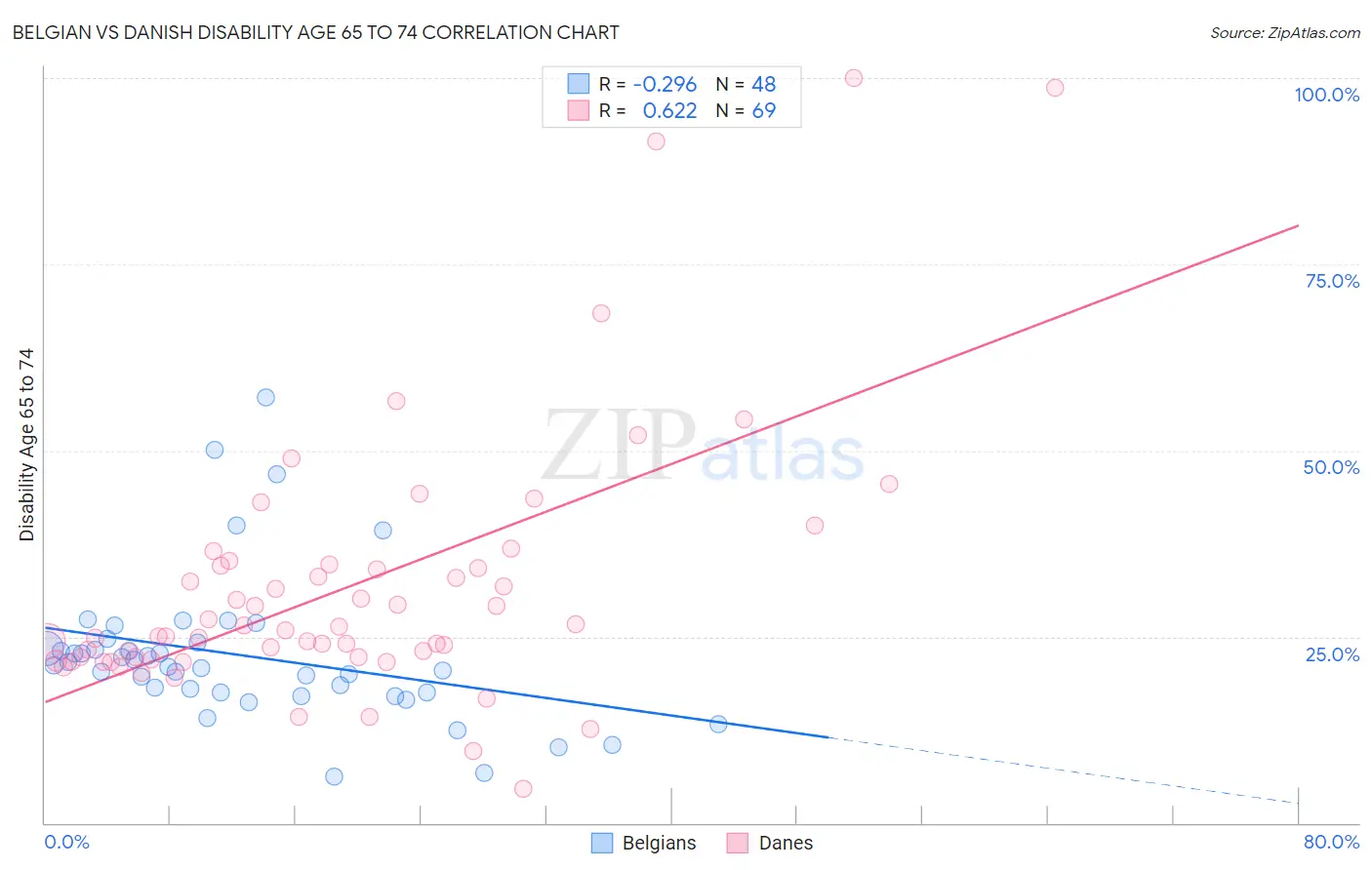 Belgian vs Danish Disability Age 65 to 74