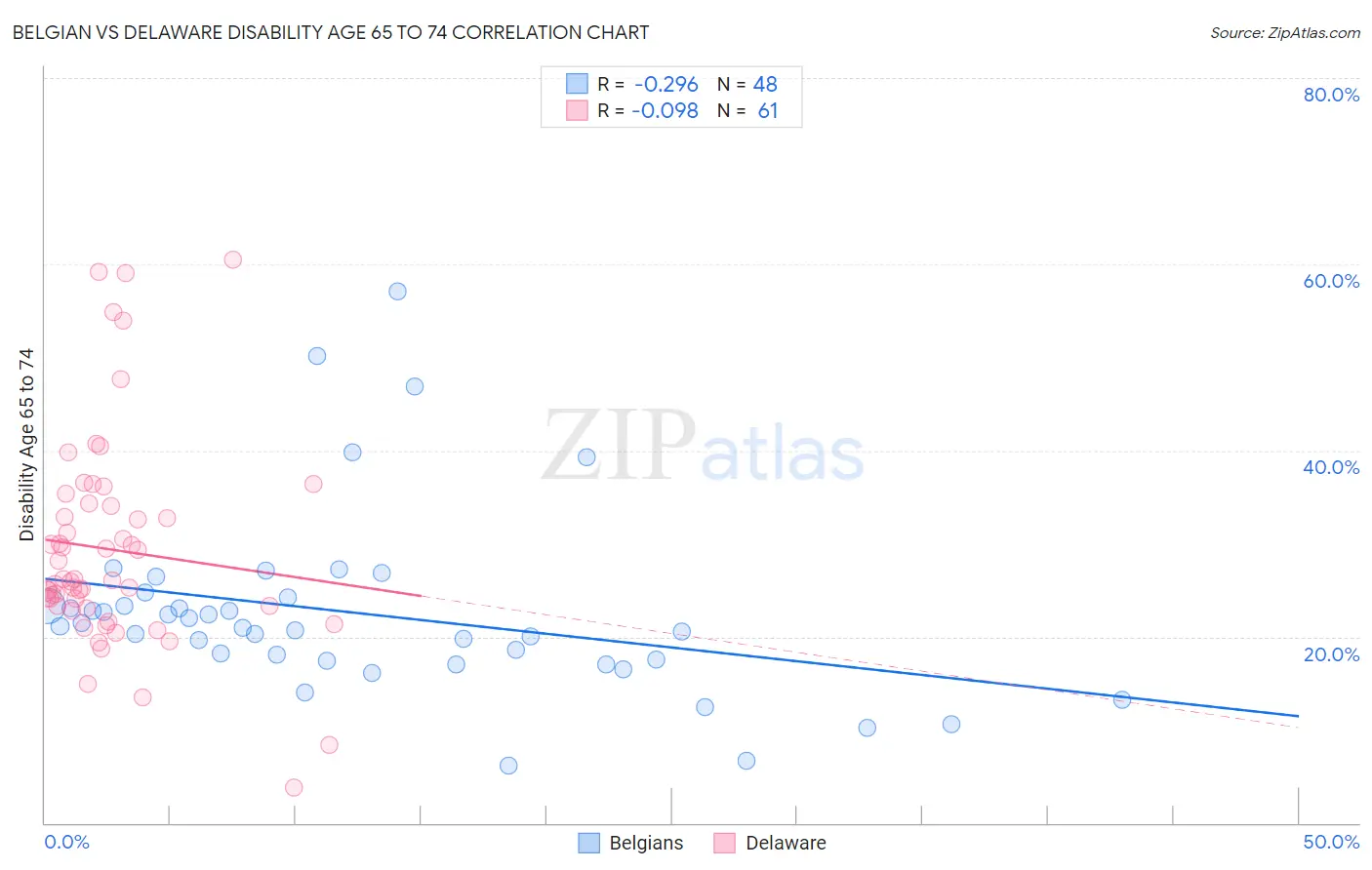 Belgian vs Delaware Disability Age 65 to 74