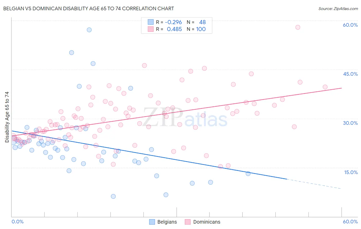 Belgian vs Dominican Disability Age 65 to 74
