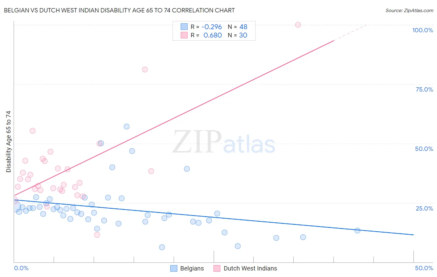 Belgian vs Dutch West Indian Disability Age 65 to 74