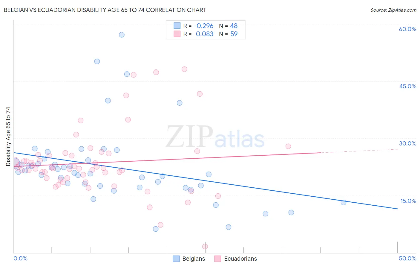 Belgian vs Ecuadorian Disability Age 65 to 74
