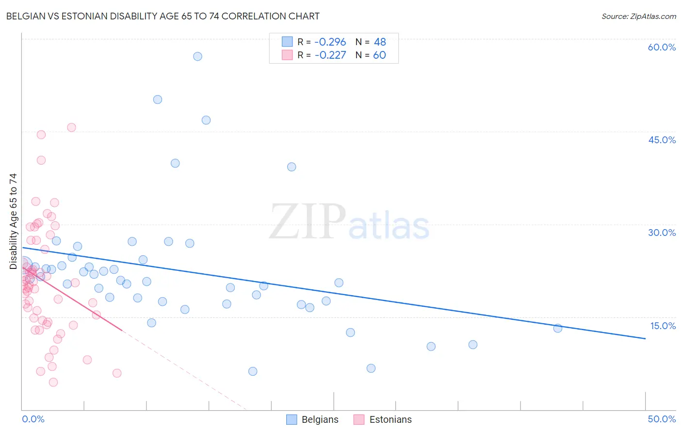 Belgian vs Estonian Disability Age 65 to 74