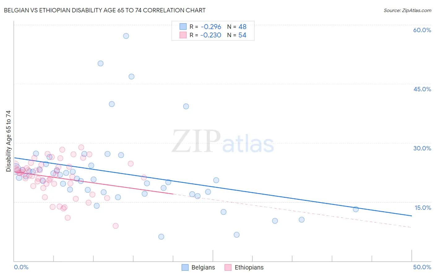 Belgian vs Ethiopian Disability Age 65 to 74