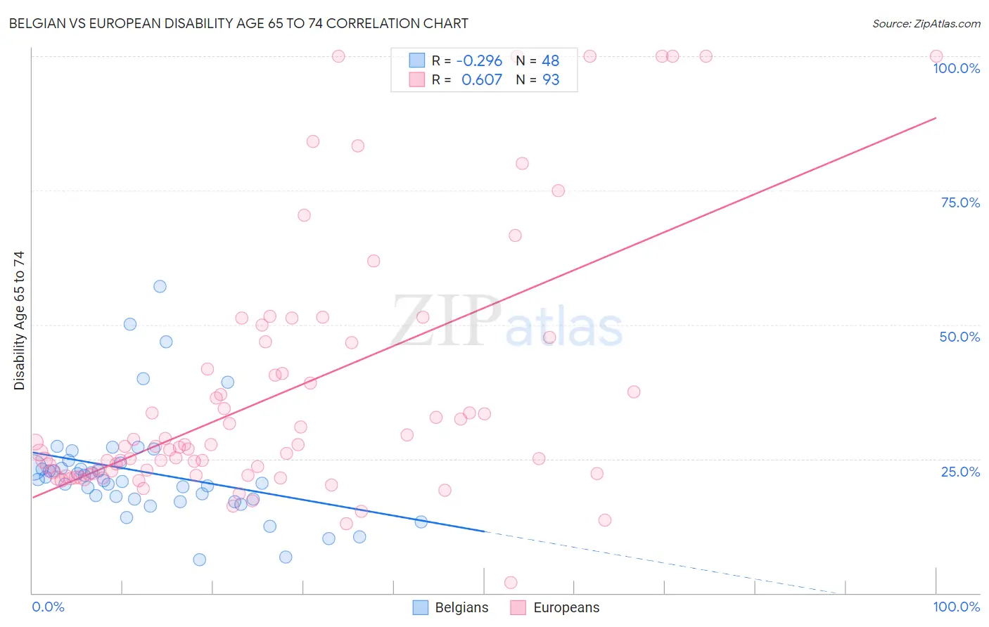 Belgian vs European Disability Age 65 to 74