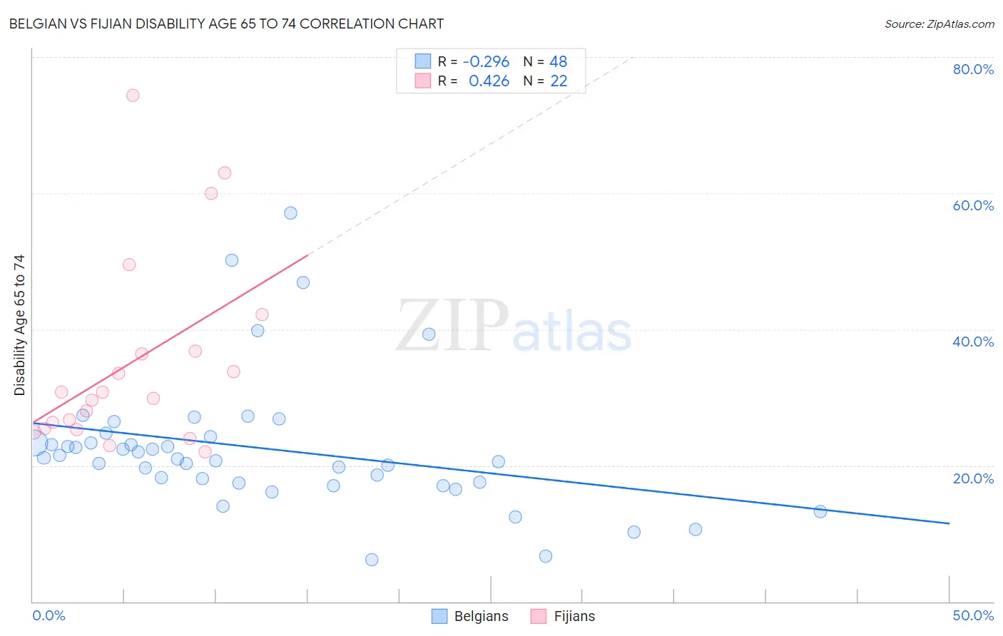 Belgian vs Fijian Disability Age 65 to 74