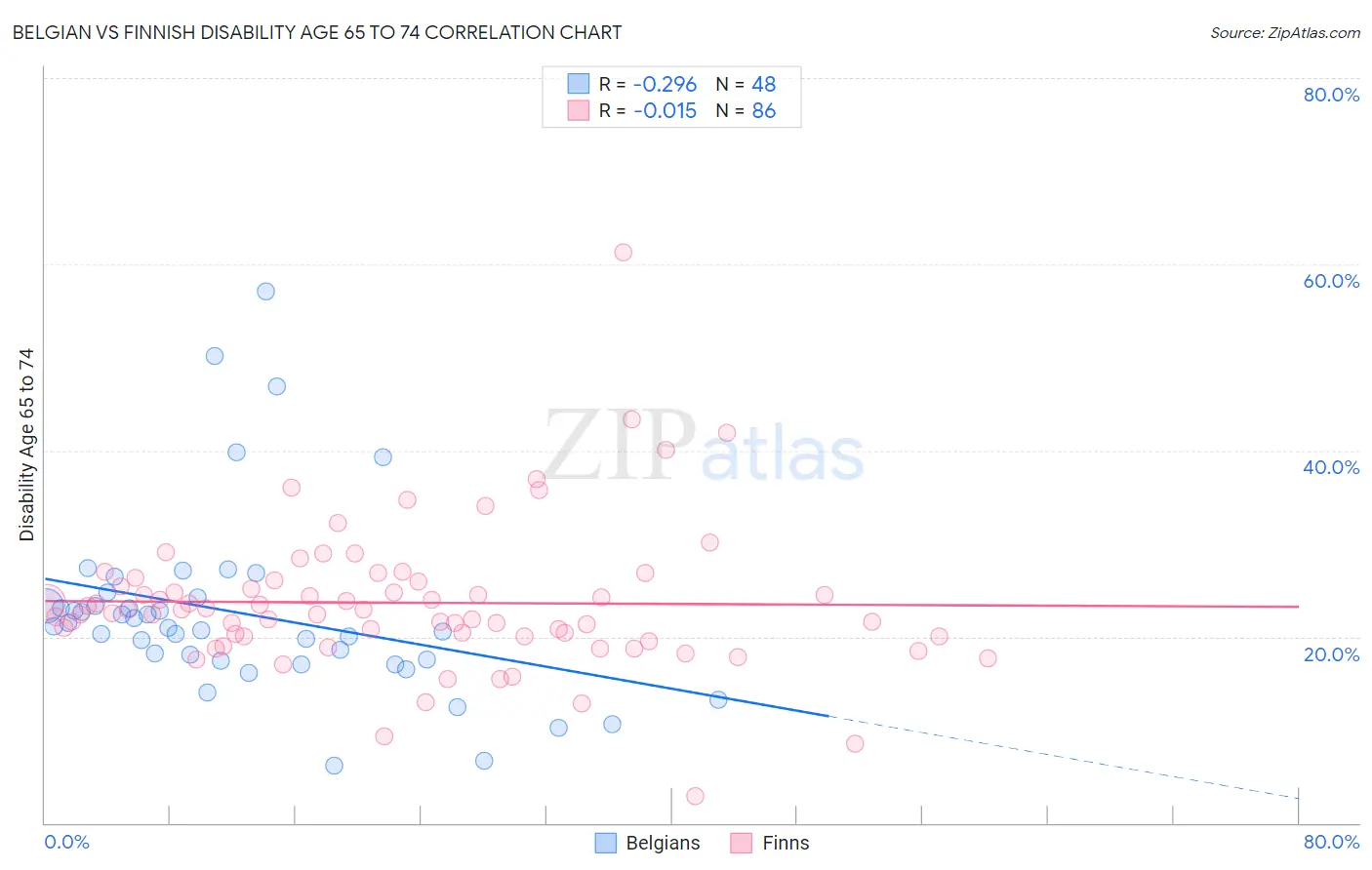 Belgian vs Finnish Disability Age 65 to 74