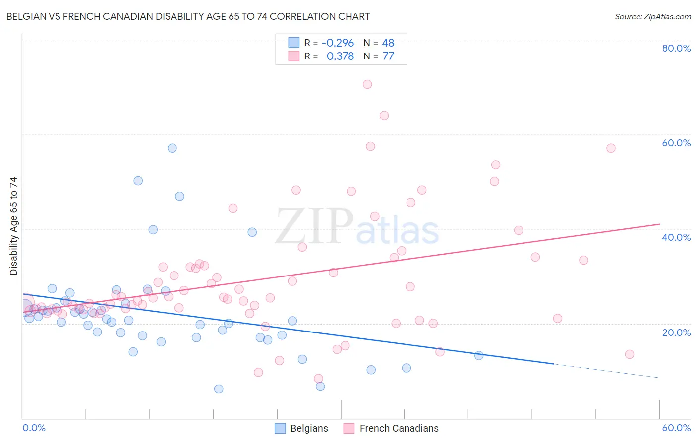 Belgian vs French Canadian Disability Age 65 to 74
