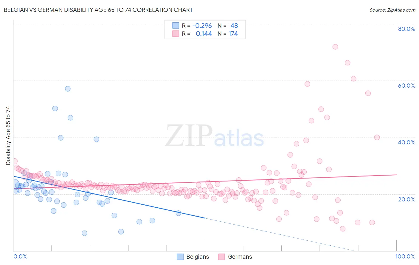 Belgian vs German Disability Age 65 to 74