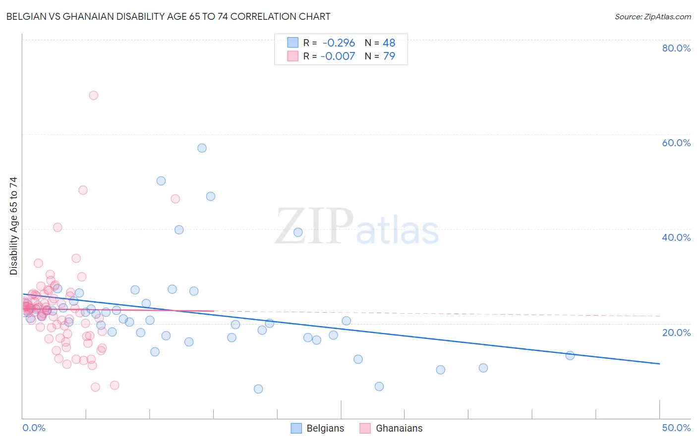 Belgian vs Ghanaian Disability Age 65 to 74