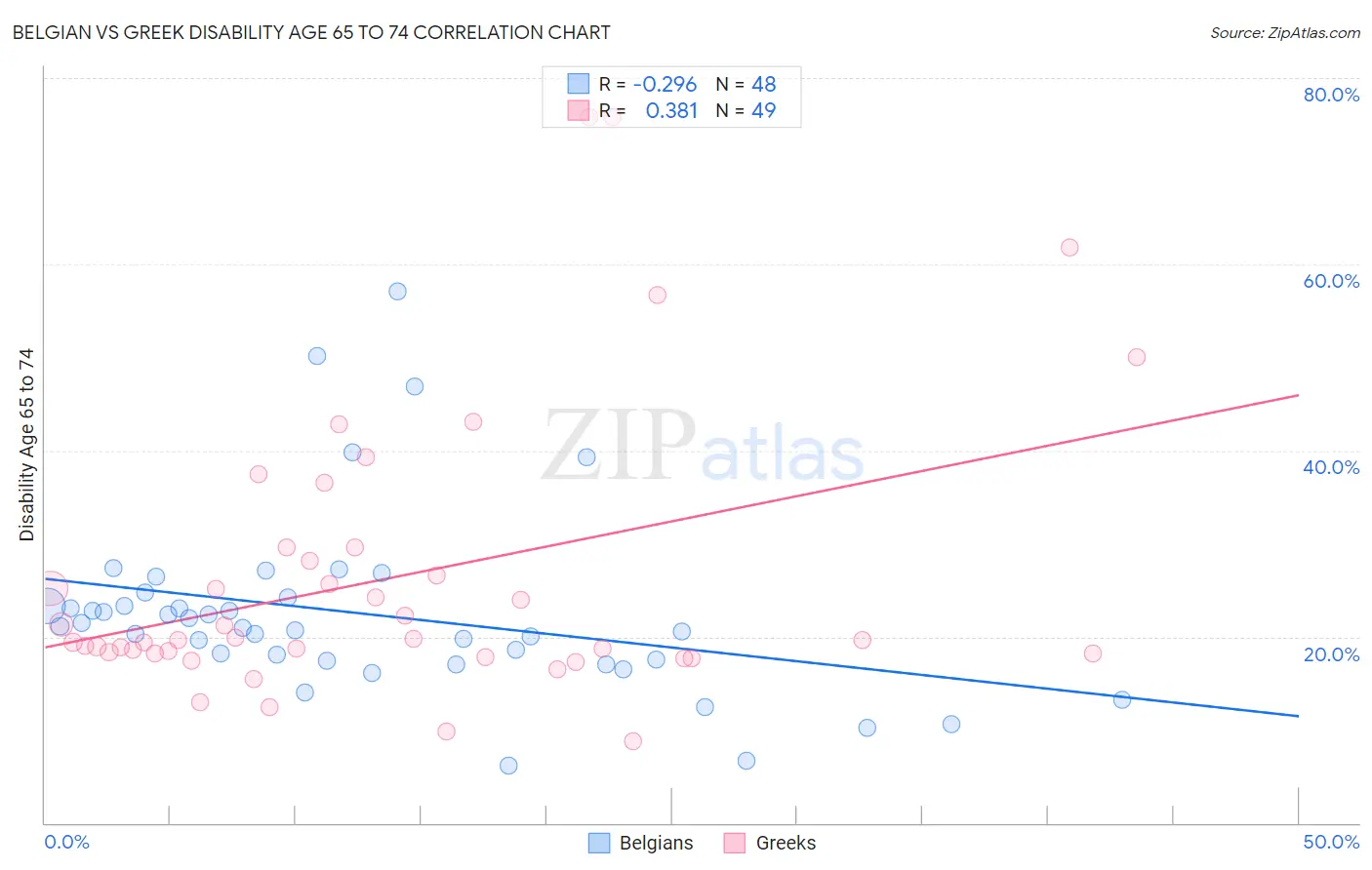 Belgian vs Greek Disability Age 65 to 74