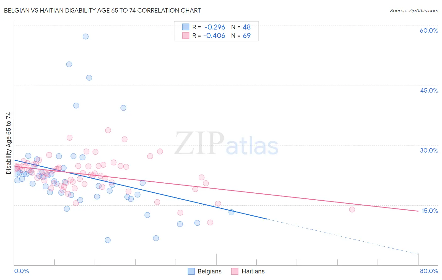 Belgian vs Haitian Disability Age 65 to 74