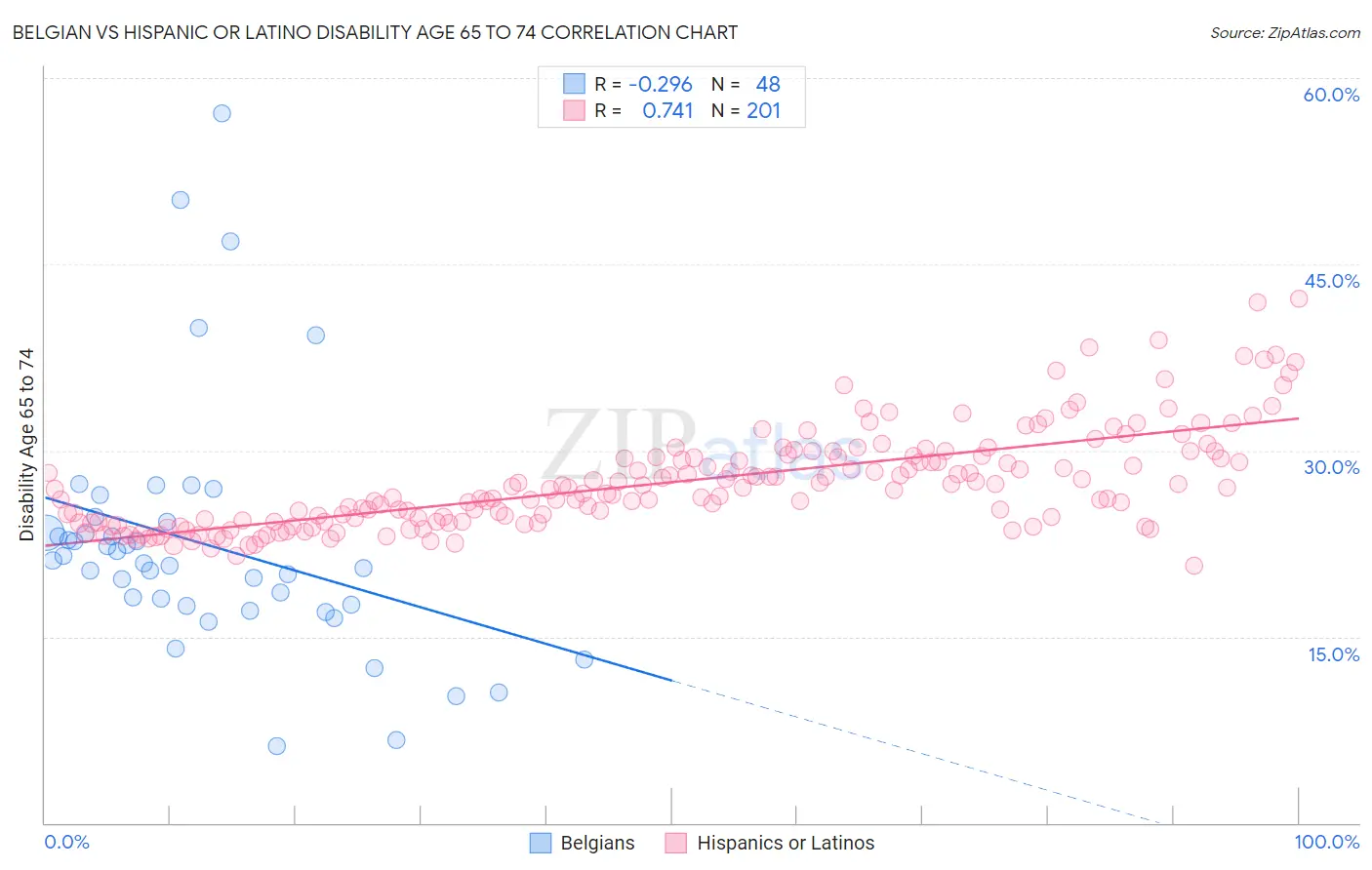 Belgian vs Hispanic or Latino Disability Age 65 to 74