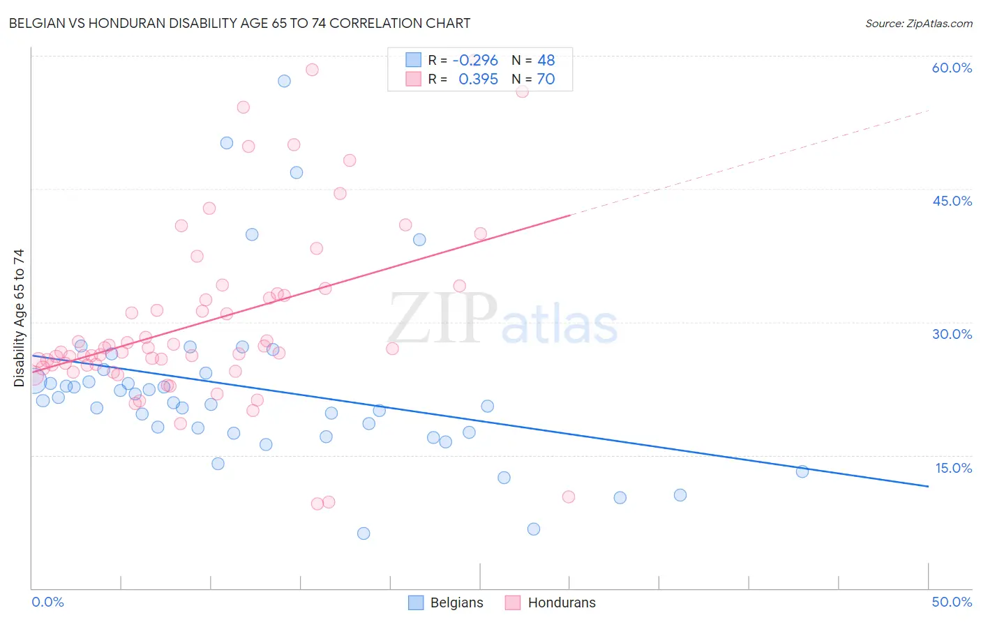 Belgian vs Honduran Disability Age 65 to 74
