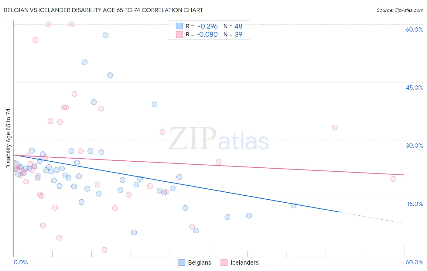 Belgian vs Icelander Disability Age 65 to 74