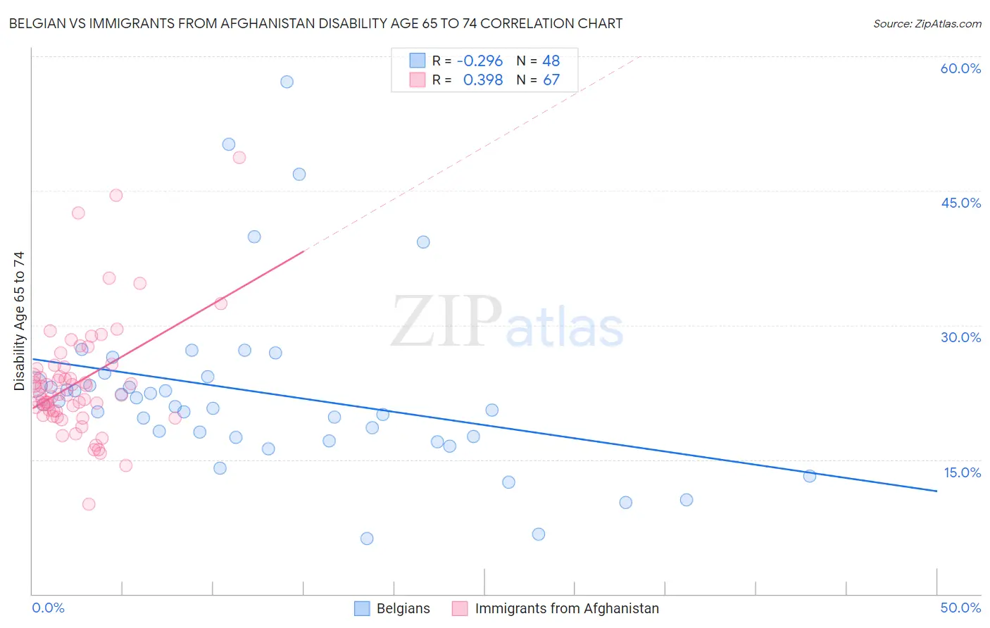 Belgian vs Immigrants from Afghanistan Disability Age 65 to 74