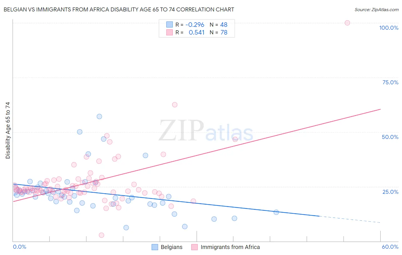 Belgian vs Immigrants from Africa Disability Age 65 to 74