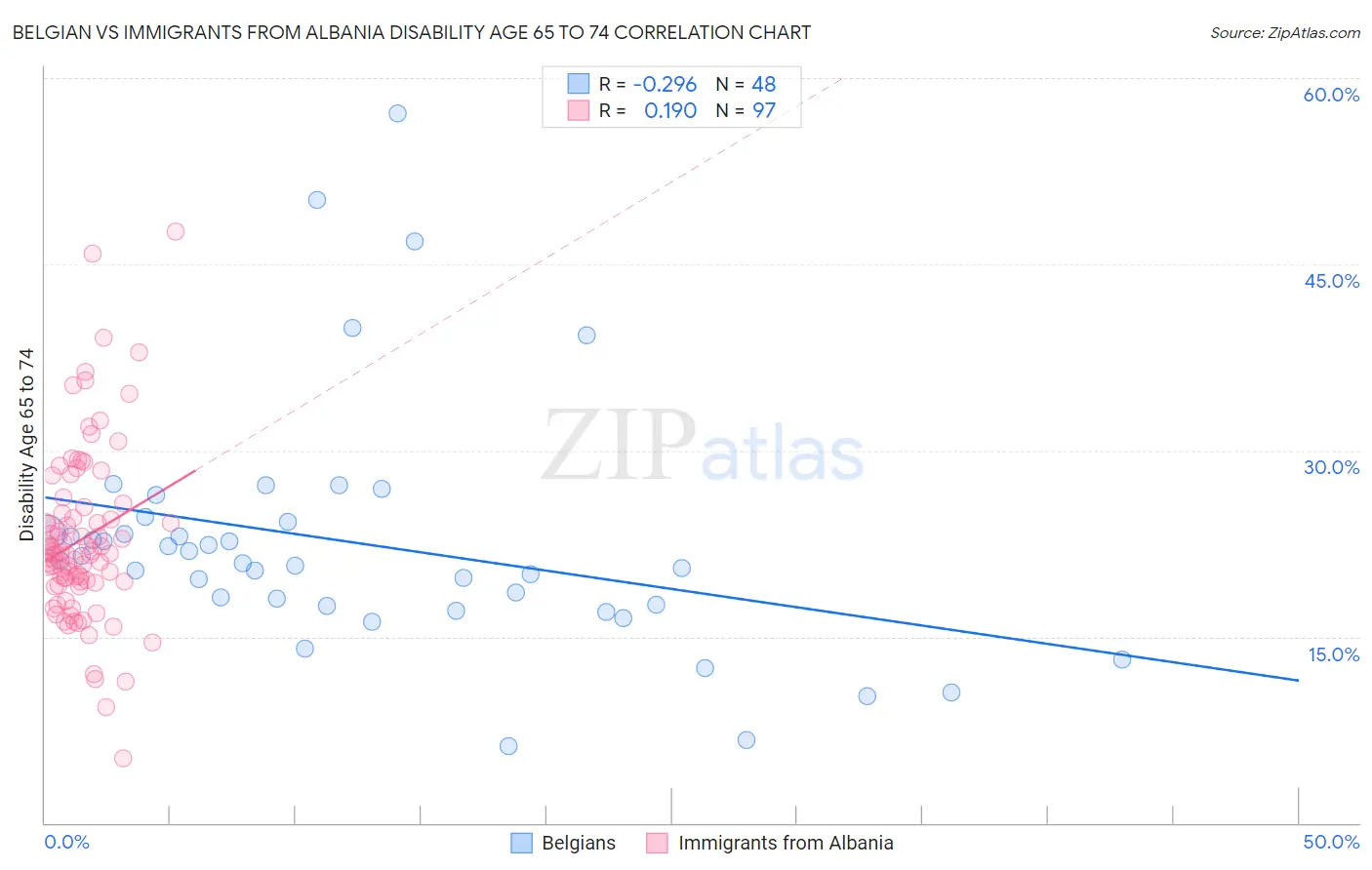Belgian vs Immigrants from Albania Disability Age 65 to 74
