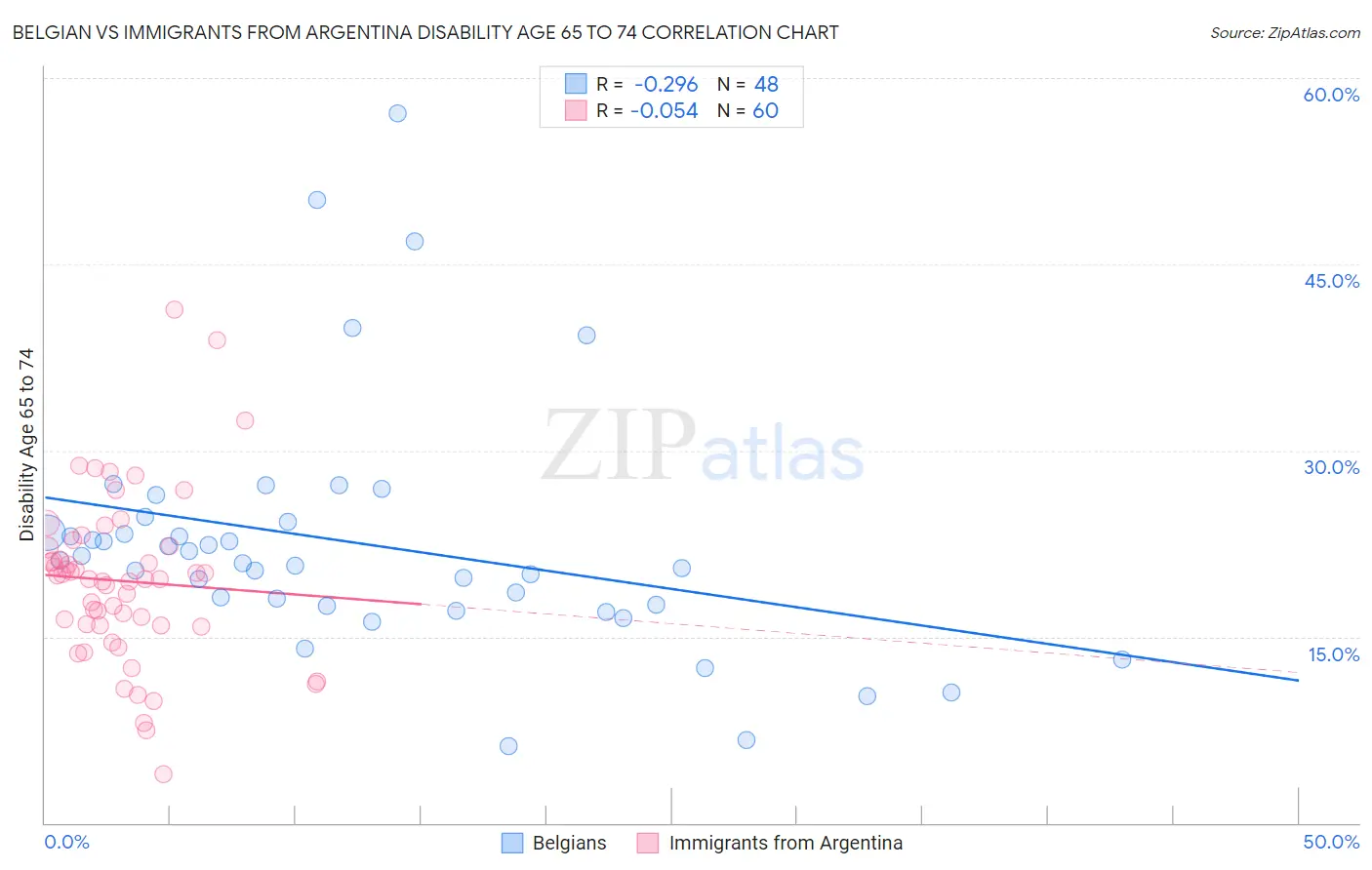 Belgian vs Immigrants from Argentina Disability Age 65 to 74