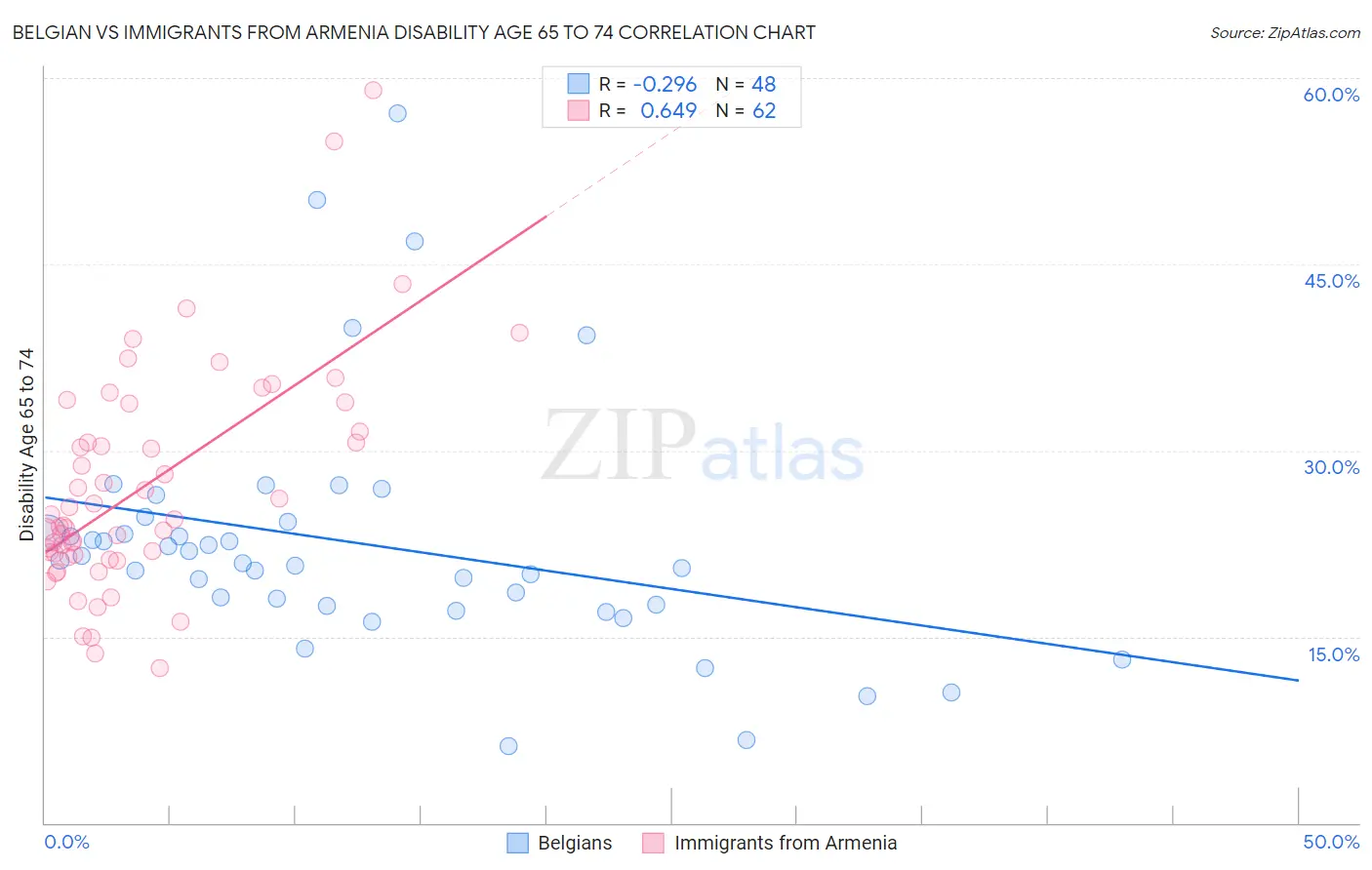 Belgian vs Immigrants from Armenia Disability Age 65 to 74