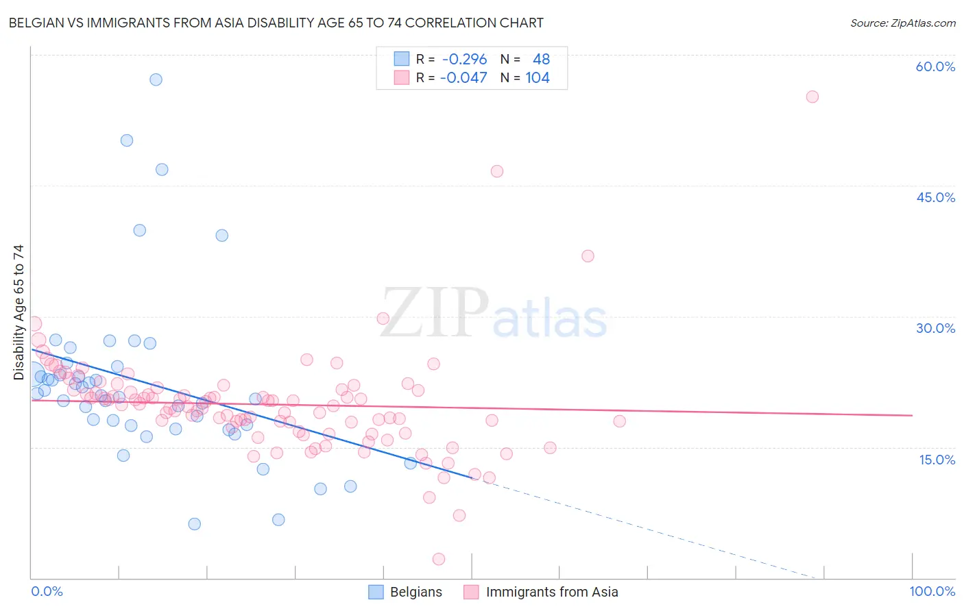 Belgian vs Immigrants from Asia Disability Age 65 to 74