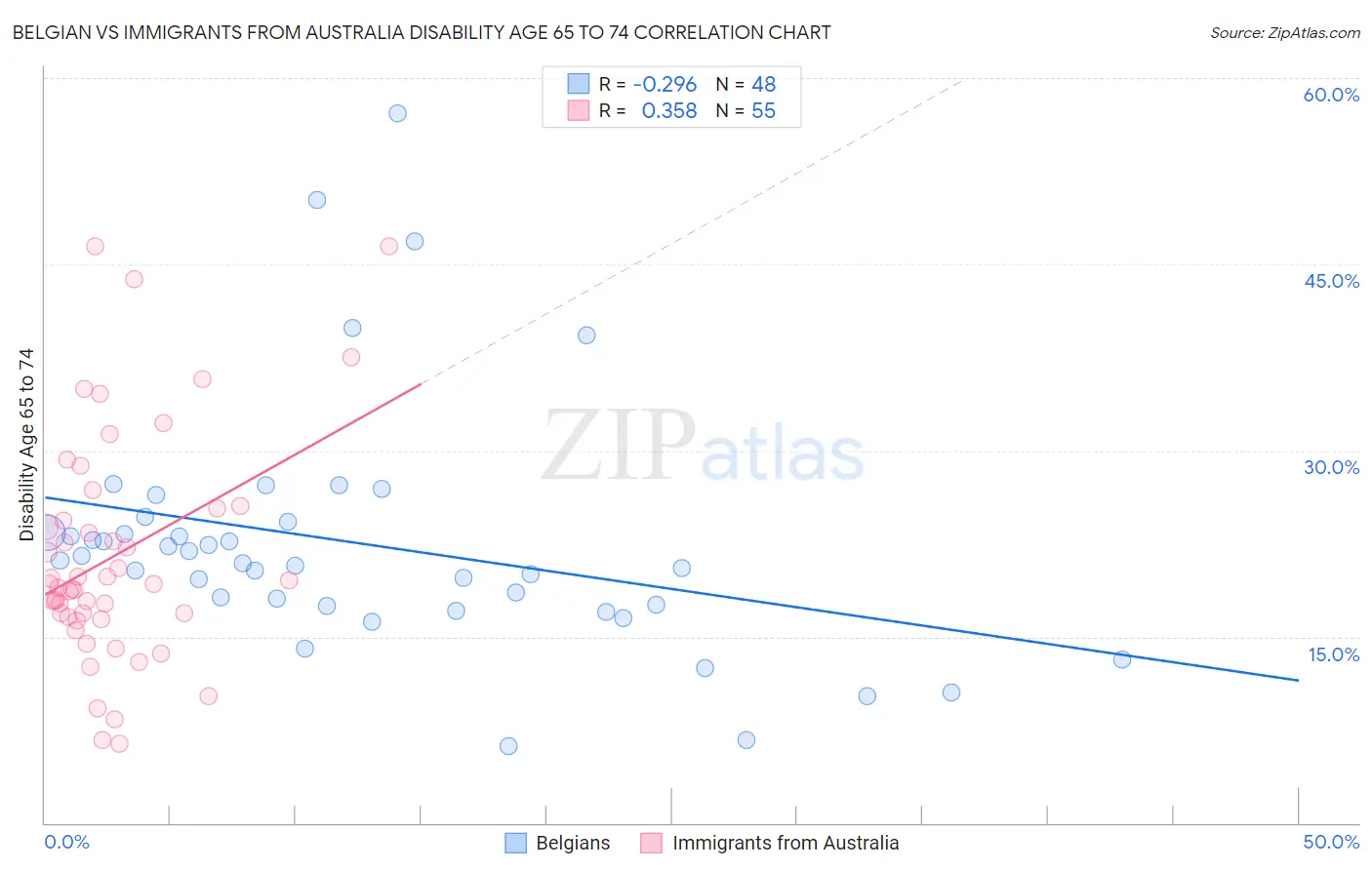 Belgian vs Immigrants from Australia Disability Age 65 to 74