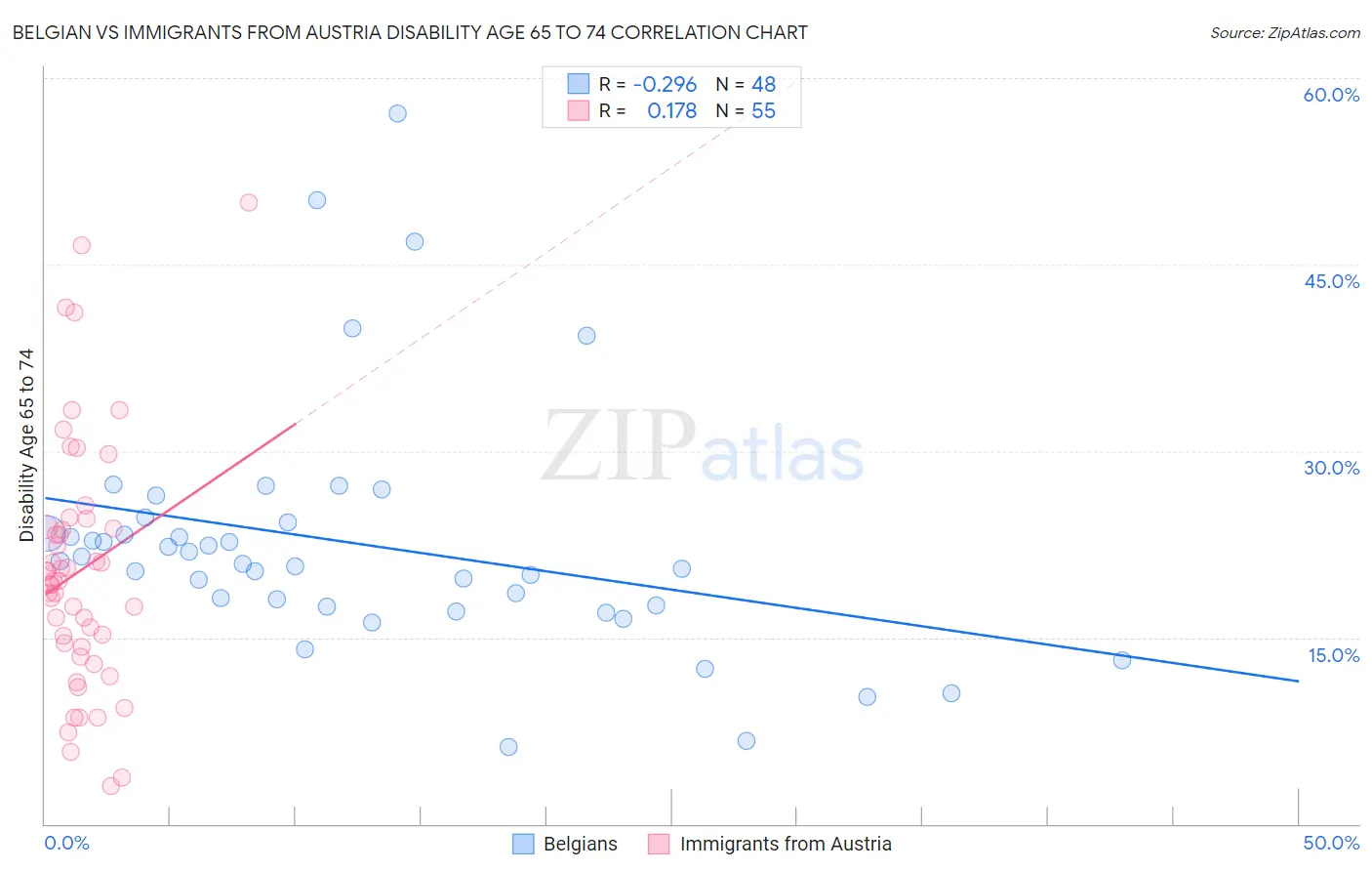 Belgian vs Immigrants from Austria Disability Age 65 to 74