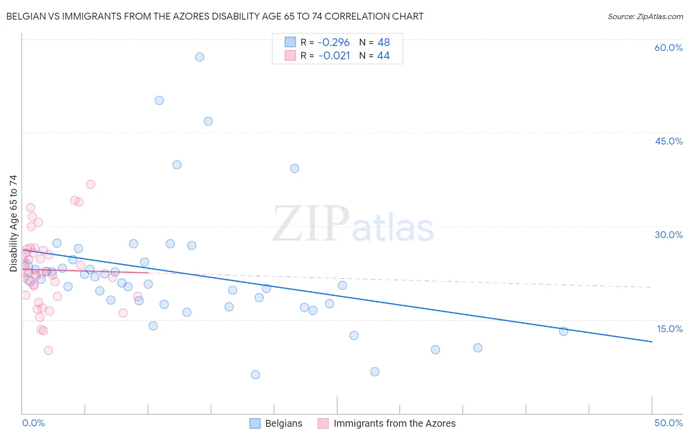 Belgian vs Immigrants from the Azores Disability Age 65 to 74