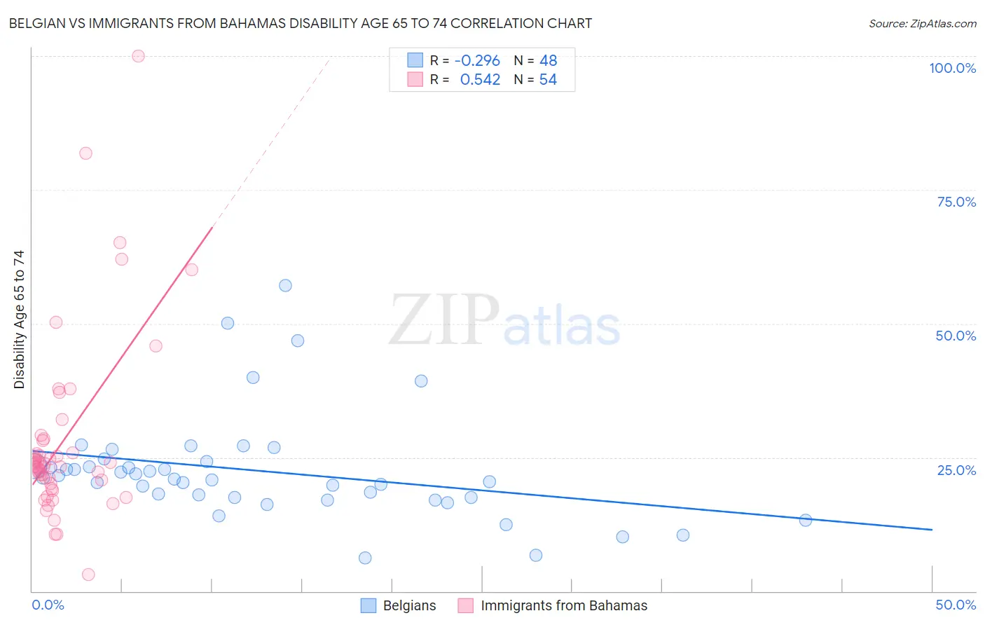 Belgian vs Immigrants from Bahamas Disability Age 65 to 74