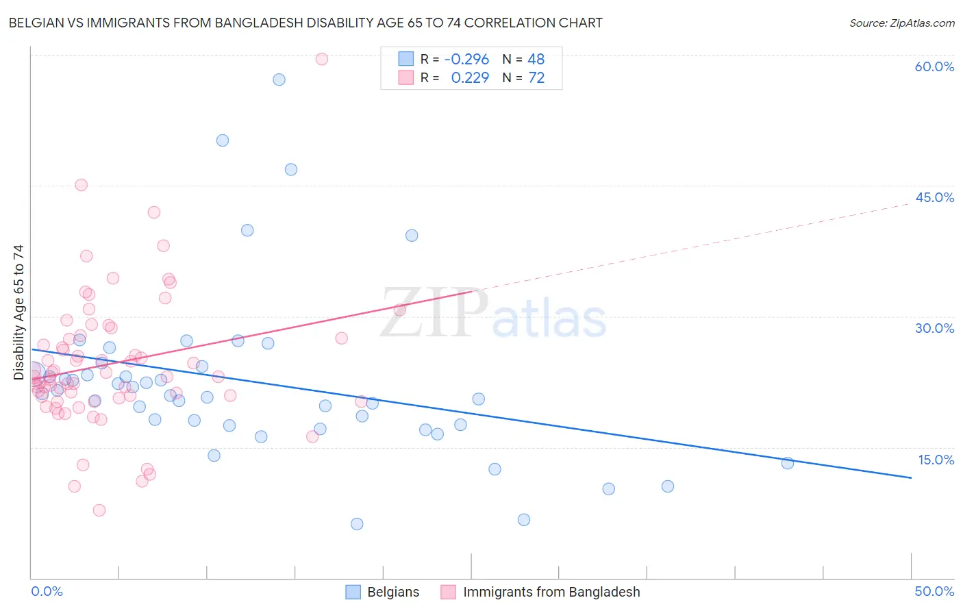 Belgian vs Immigrants from Bangladesh Disability Age 65 to 74