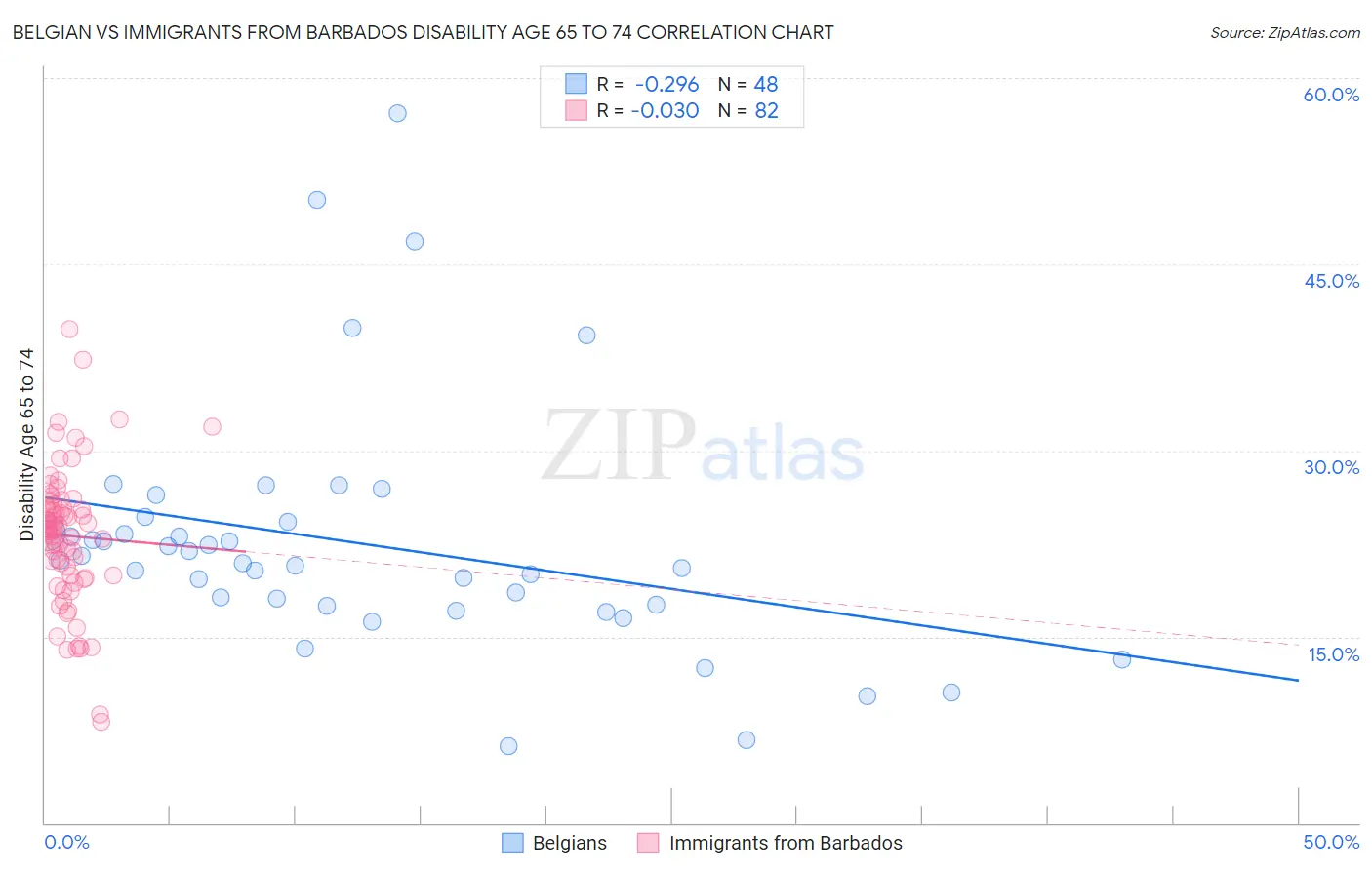 Belgian vs Immigrants from Barbados Disability Age 65 to 74