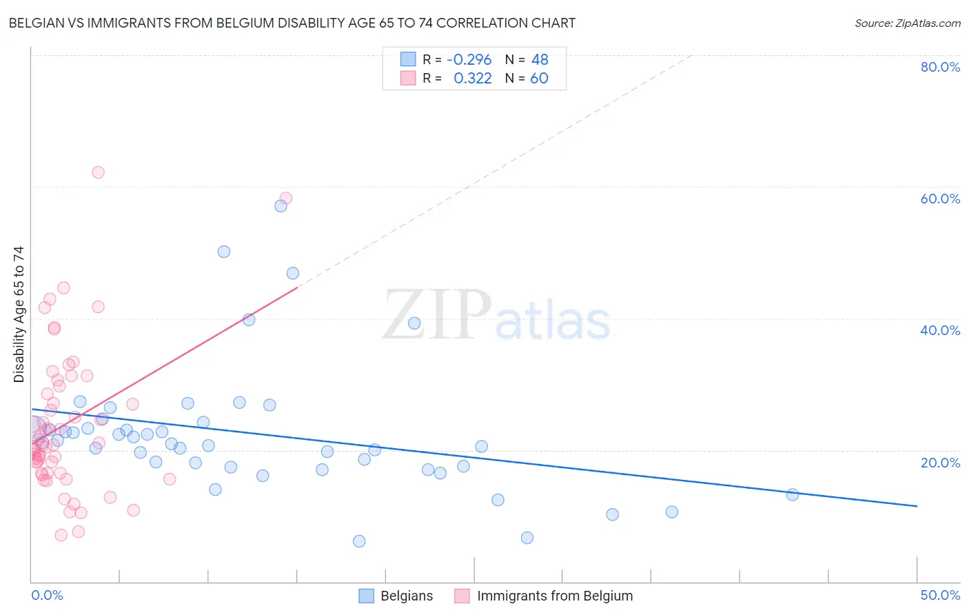 Belgian vs Immigrants from Belgium Disability Age 65 to 74