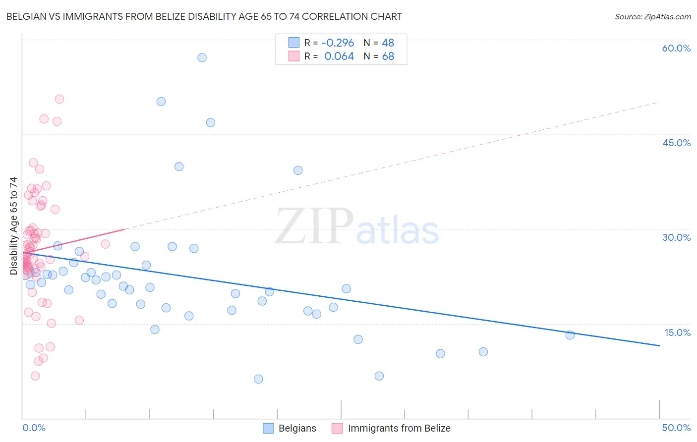 Belgian vs Immigrants from Belize Disability Age 65 to 74